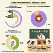 1335名未成年人家长进行的一项查询拜访显示